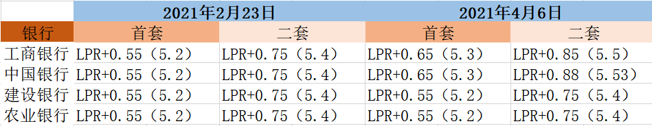 广州各大银行房贷利率又双叒上调!部分股份行无贷可放